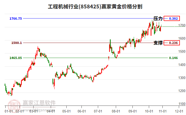 工程機(jī)械行業(yè)黃金價(jià)格分割工具 工程機(jī)械行業(yè)黃金價(jià)格分割工具