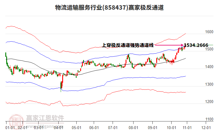 858437物流運(yùn)輸服務(wù)贏家極反通道工具