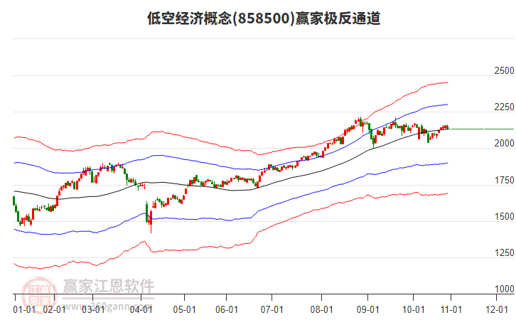 858500低空經(jīng)濟(jì)贏家極反通道工具