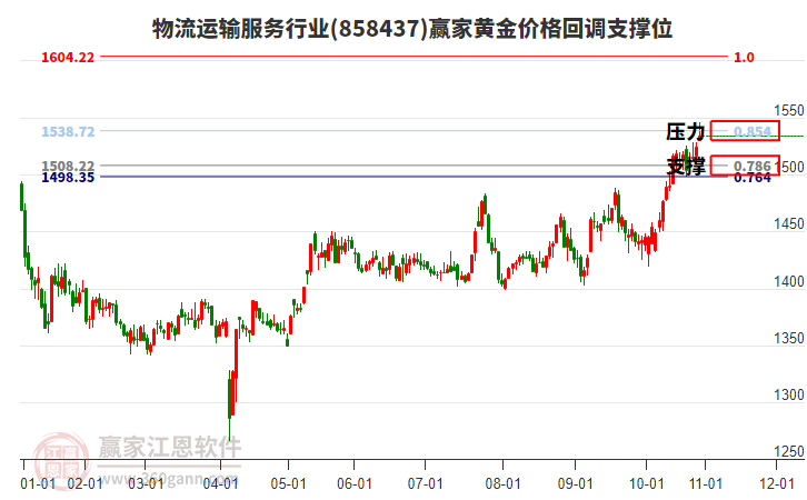 物流運(yùn)輸服務(wù)行業(yè)黃金價(jià)格回調(diào)支撐位工具