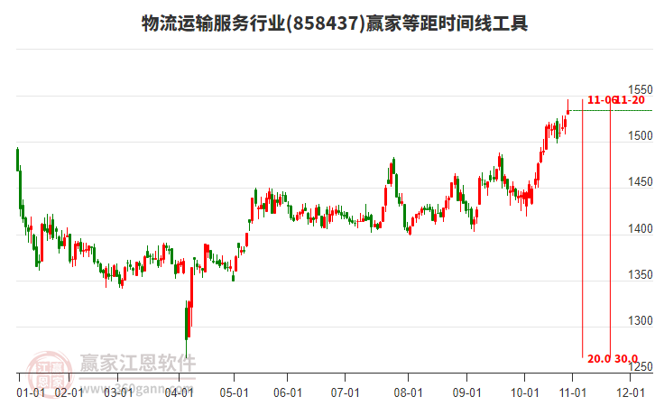 物流運(yùn)輸服務(wù)行業(yè)等距時(shí)間周期線工具