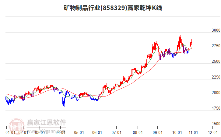 858329礦物制品贏家乾坤K線工具 858329礦物制品贏家乾坤K線工具