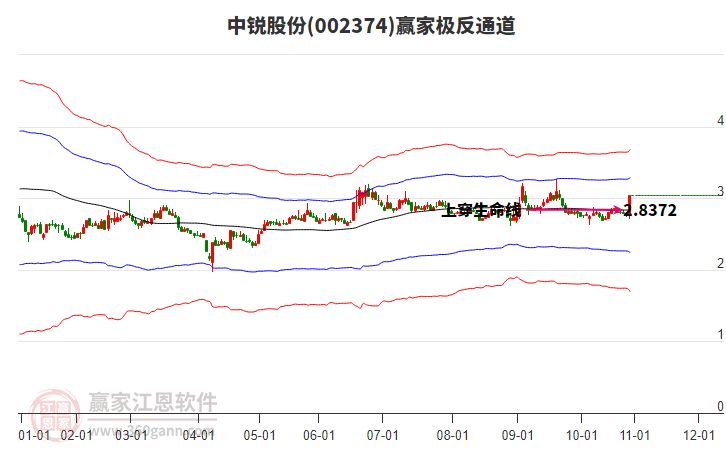 002374中銳股份贏家極反通道工具