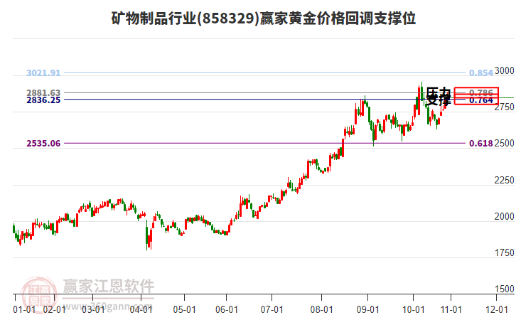 礦物制品行業(yè)黃金價(jià)格回調(diào)支撐位工具 礦物制品行業(yè)黃金價(jià)格回調(diào)支撐位工具
