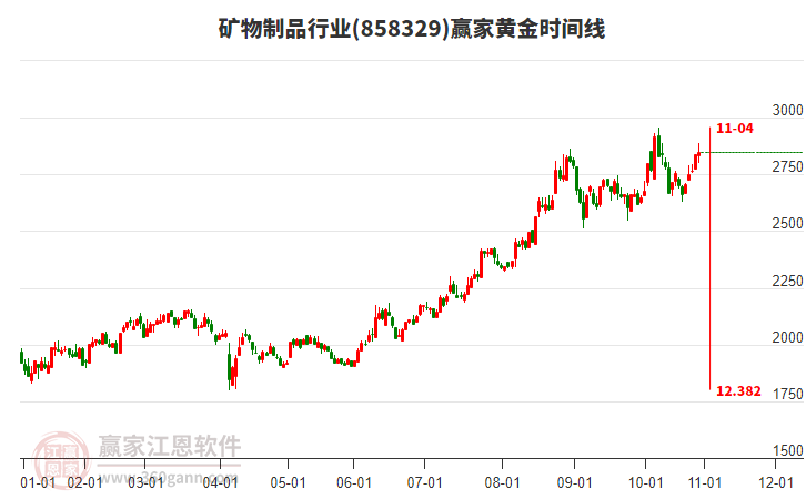 礦物制品行業(yè)黃金時(shí)間周期線工具 礦物制品行業(yè)黃金時(shí)間周期線工具