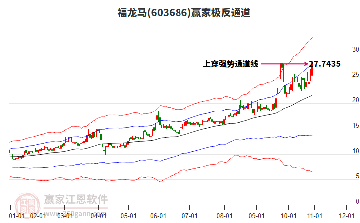 603686福龍馬贏家極反通道工具