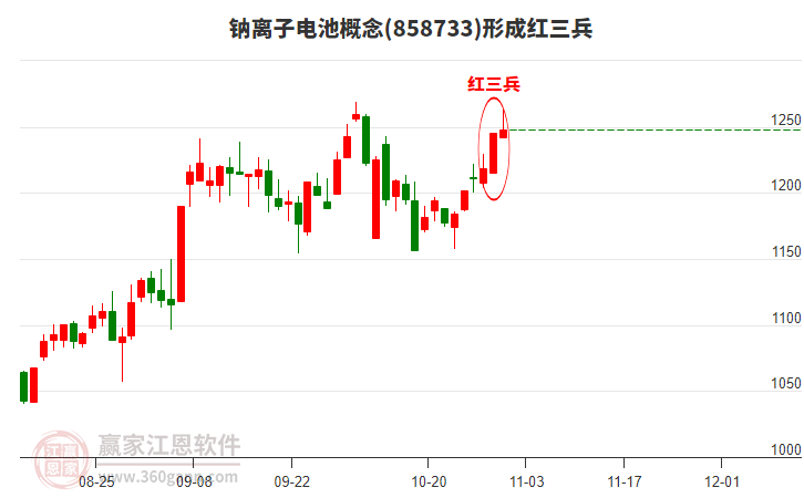 鈉離子電池形成頂部紅三兵形態(tài)