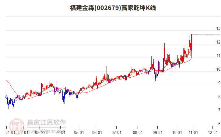 002679福建金森贏家乾坤K線工具 002679福建金森贏家乾坤K線工具