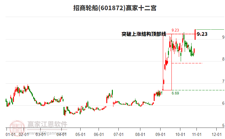 601872招商輪船贏家十二宮工具