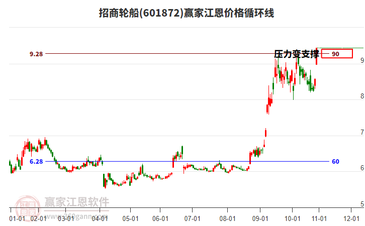 601872招商輪船江恩價(jià)格循環(huán)線工具