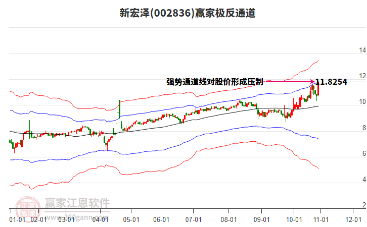 002836新宏澤贏家極反通道工具
