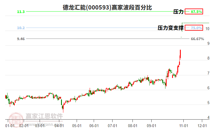 000593德龍匯能波段百分比工具