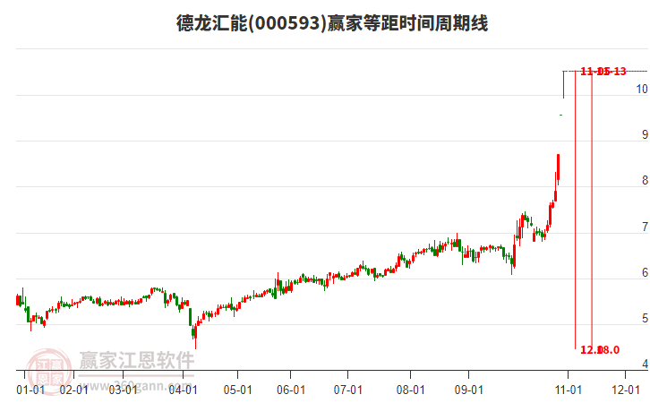 000593德龍匯能等距時(shí)間周期線工具