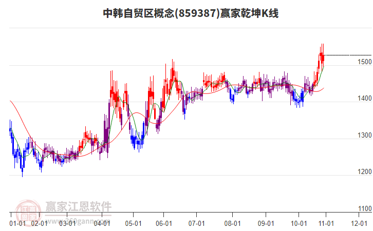 859387中韓自貿(mào)區(qū)贏家乾坤K線工具