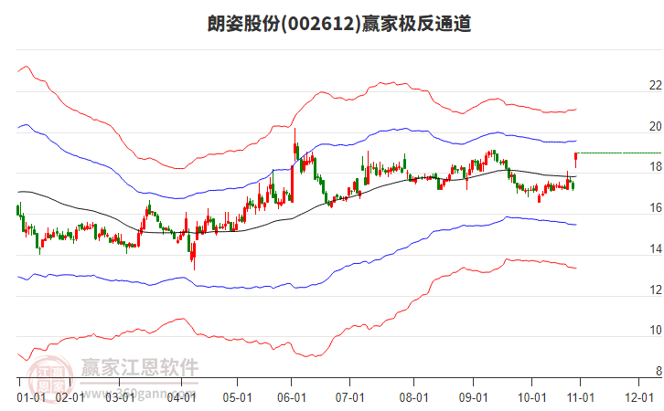 002612朗姿股份贏家極反通道工具