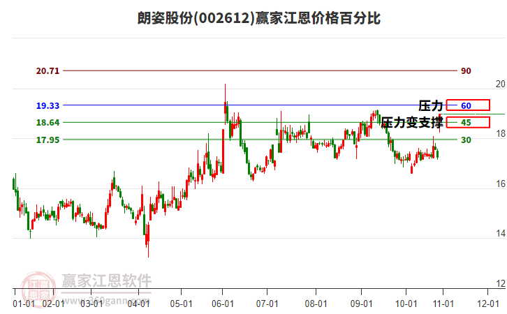 002612朗姿股份江恩價(jià)格百分比工具