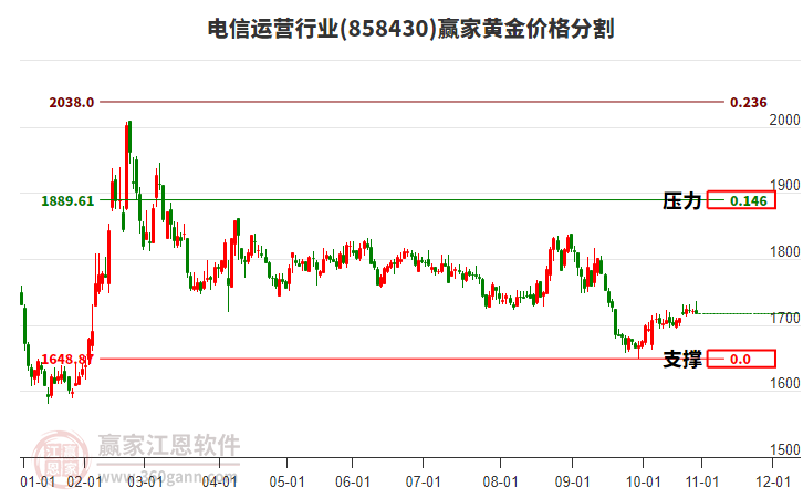 電信運(yùn)營行業(yè)黃金價(jià)格分割工具 電信運(yùn)營行業(yè)黃金價(jià)格分割工具