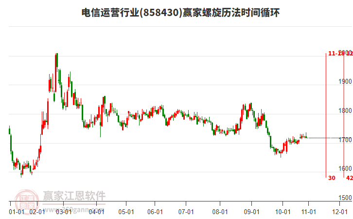 電信運(yùn)營行業(yè)螺旋歷法時(shí)間循環(huán)工具 電信運(yùn)營行業(yè)螺旋歷法時(shí)間循環(huán)工具