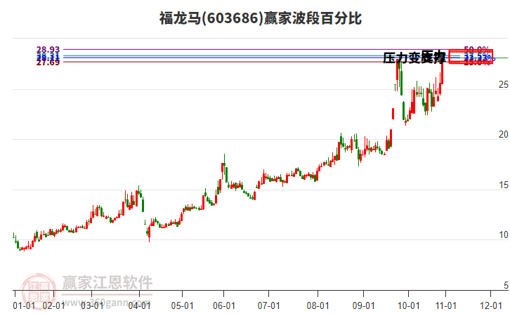 603686福龍馬波段百分比工具