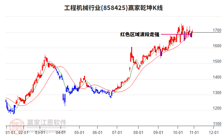 858425工程機(jī)械贏家乾坤K線工具 858425工程機(jī)械贏家乾坤K線工具