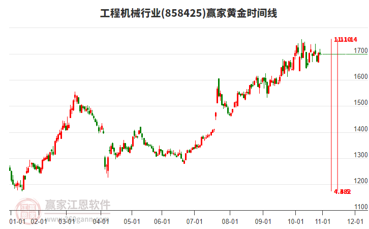 工程機(jī)械行業(yè)黃金時(shí)間周期線工具 工程機(jī)械行業(yè)黃金時(shí)間周期線工具