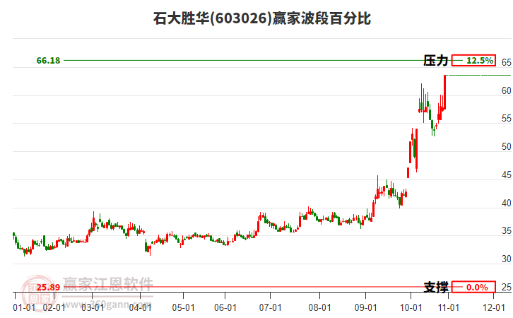 603026石大勝華波段百分比工具 603026石大勝華波段百分比工具