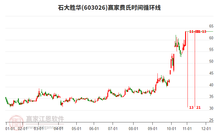 603026石大勝華費(fèi)氏時(shí)間循環(huán)線工具 603026石大勝華費(fèi)氏時(shí)間循環(huán)線工具