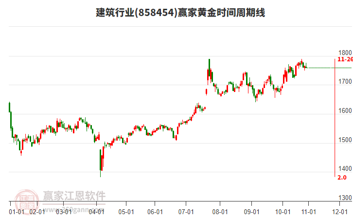 建筑行業(yè)黃金時(shí)間周期線工具 建筑行業(yè)黃金時(shí)間周期線工具
