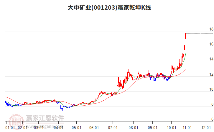 001203大中礦業(yè)贏家乾坤K線工具