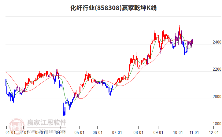 858308化纖贏家乾坤K線工具 858308化纖贏家乾坤K線工具