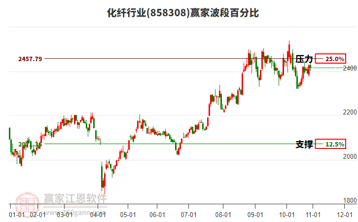 化纖行業(yè)波段百分比工具 化纖行業(yè)波段百分比工具