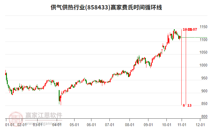 供氣供熱行業(yè)費氏時間循環(huán)線工具 供氣供熱行業(yè)費氏時間循環(huán)線工具