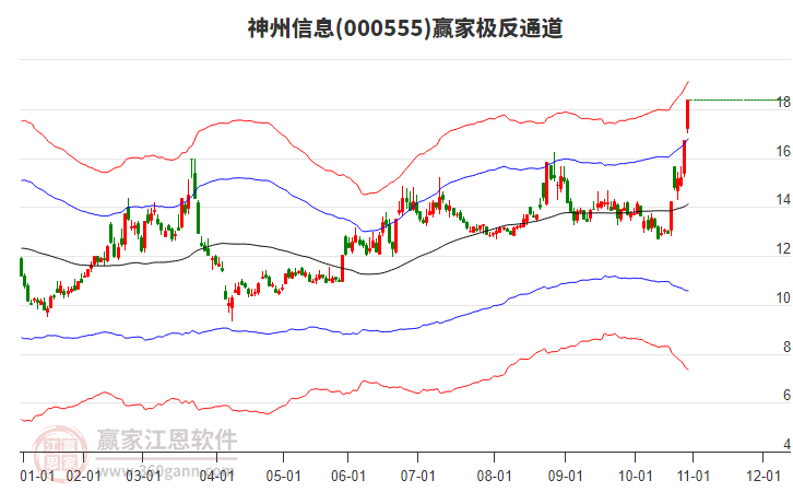 000555神州信息贏家極反通道工具