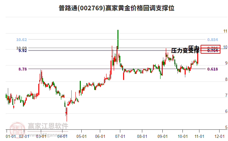 002769普路通黃金價格回調(diào)支撐位工具