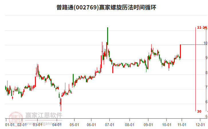 002769普路通螺旋歷法時間循環(huán)工具
