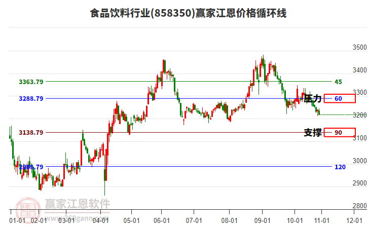食品飲料行業(yè)江恩價(jià)格循環(huán)線工具 食品飲料行業(yè)江恩價(jià)格循環(huán)線工具