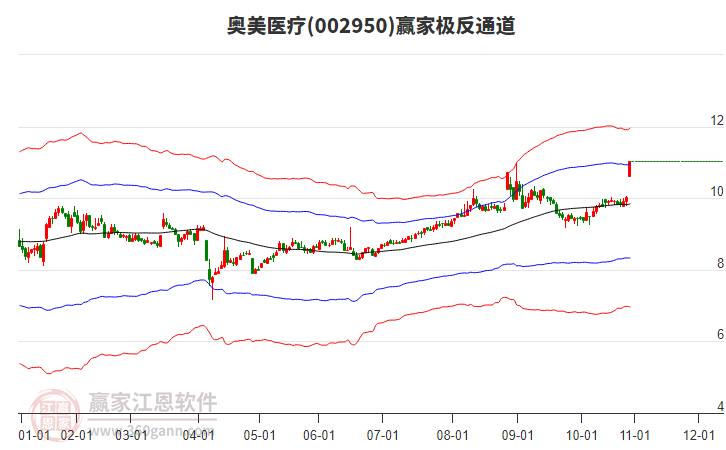 002950奧美醫(yī)療贏家極反通道工具
