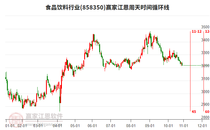 食品飲料行業(yè)江恩周天時(shí)間循環(huán)線工具 食品飲料行業(yè)江恩周天時(shí)間循環(huán)線工具
