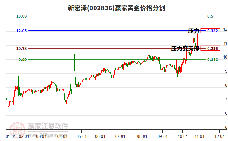 002836新宏澤黃金價格分割工具