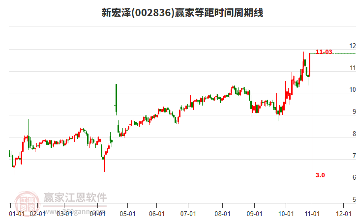 002836新宏澤等距時間周期線工具