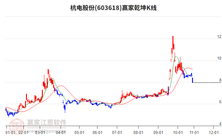 603618杭電股份贏家乾坤K線工具