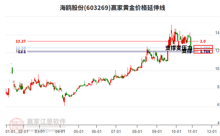 603269海鷗股份黃金價(jià)格延伸線工具