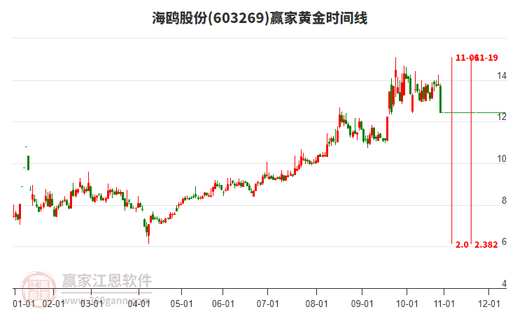 603269海鷗股份黃金時(shí)間周期線工具