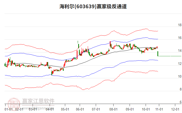 603639海利爾贏家極反通道工具