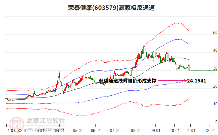 603579榮泰健康贏家極反通道工具