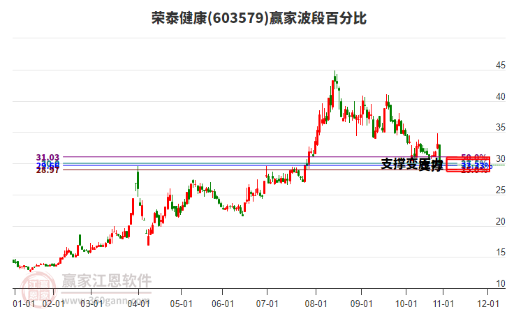603579榮泰健康波段百分比工具