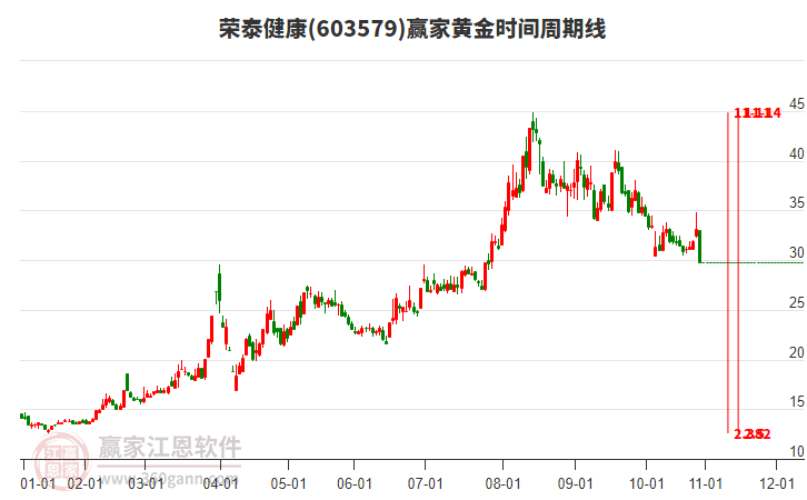 603579榮泰健康黃金時間周期線工具