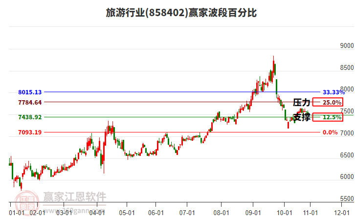 旅游行業(yè)波段百分比工具 旅游行業(yè)波段百分比工具