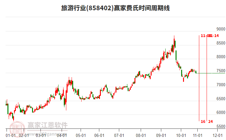 旅游行業(yè)費(fèi)氏時(shí)間周期線工具 旅游行業(yè)費(fèi)氏時(shí)間周期線工具