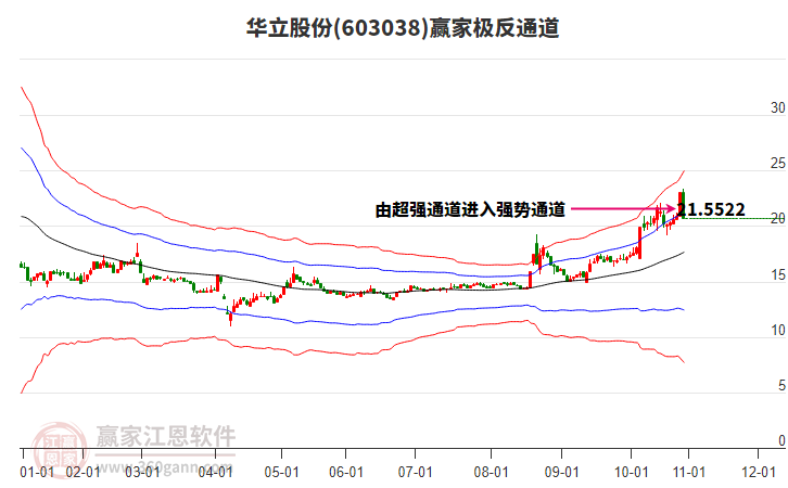 603038華立股份贏家極反通道工具